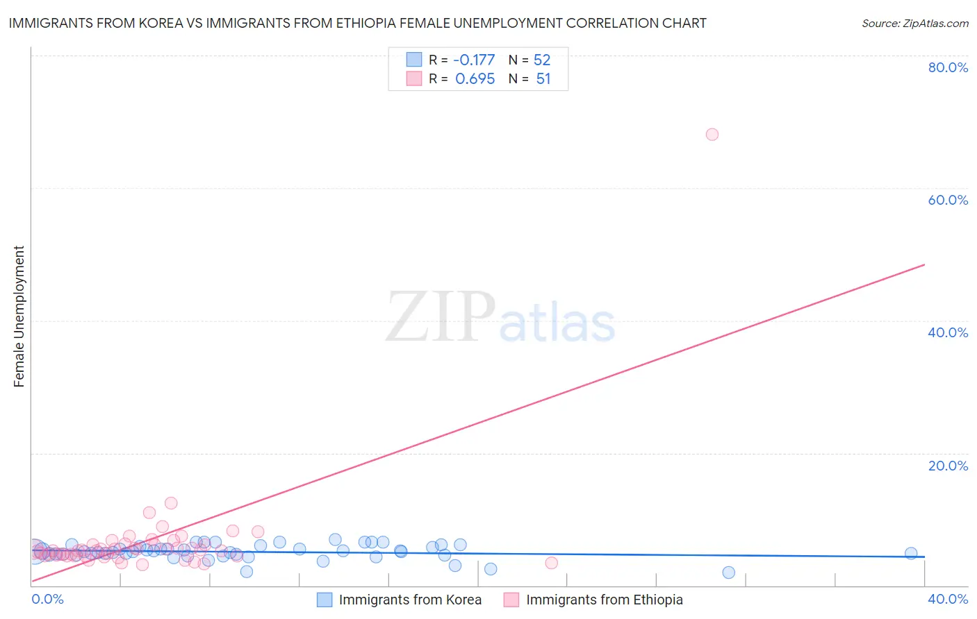 Immigrants from Korea vs Immigrants from Ethiopia Female Unemployment