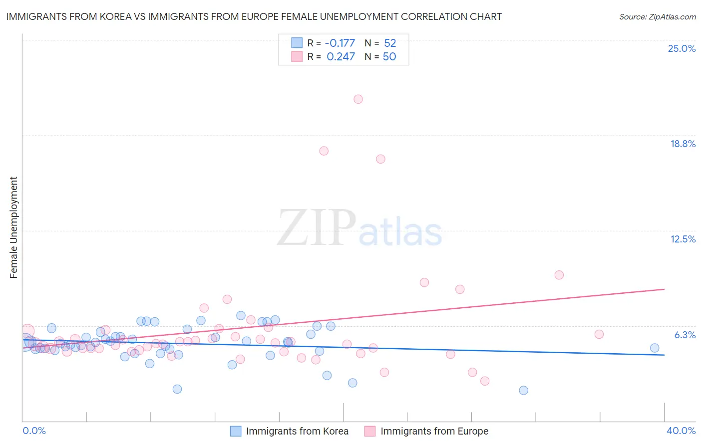 Immigrants from Korea vs Immigrants from Europe Female Unemployment