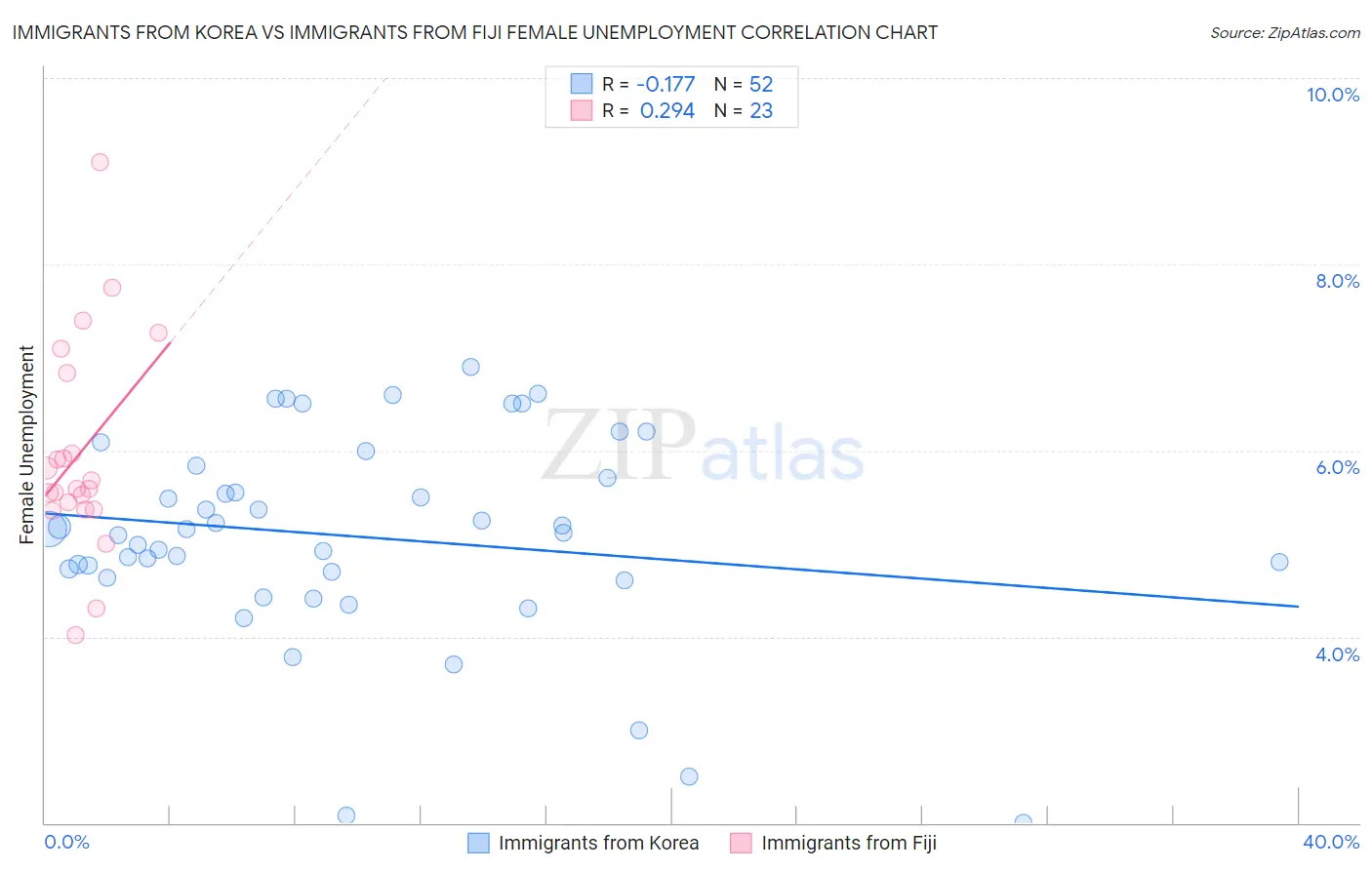 Immigrants from Korea vs Immigrants from Fiji Female Unemployment