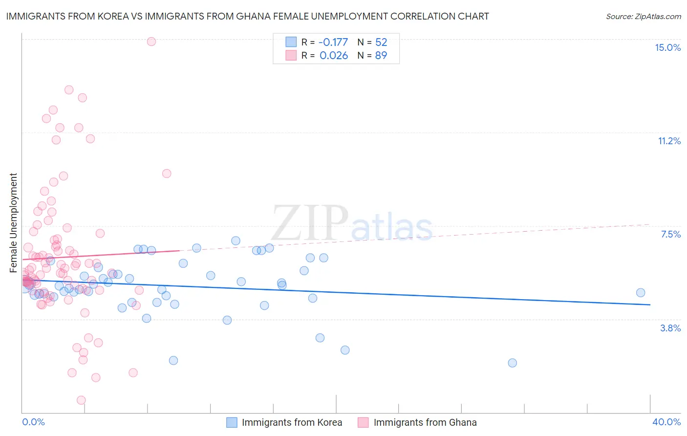 Immigrants from Korea vs Immigrants from Ghana Female Unemployment