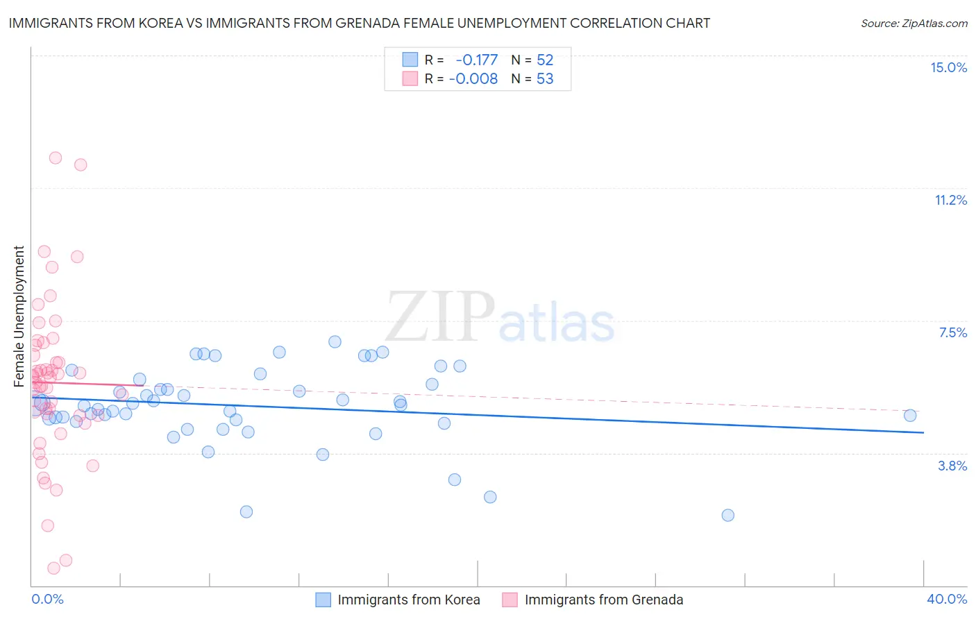 Immigrants from Korea vs Immigrants from Grenada Female Unemployment