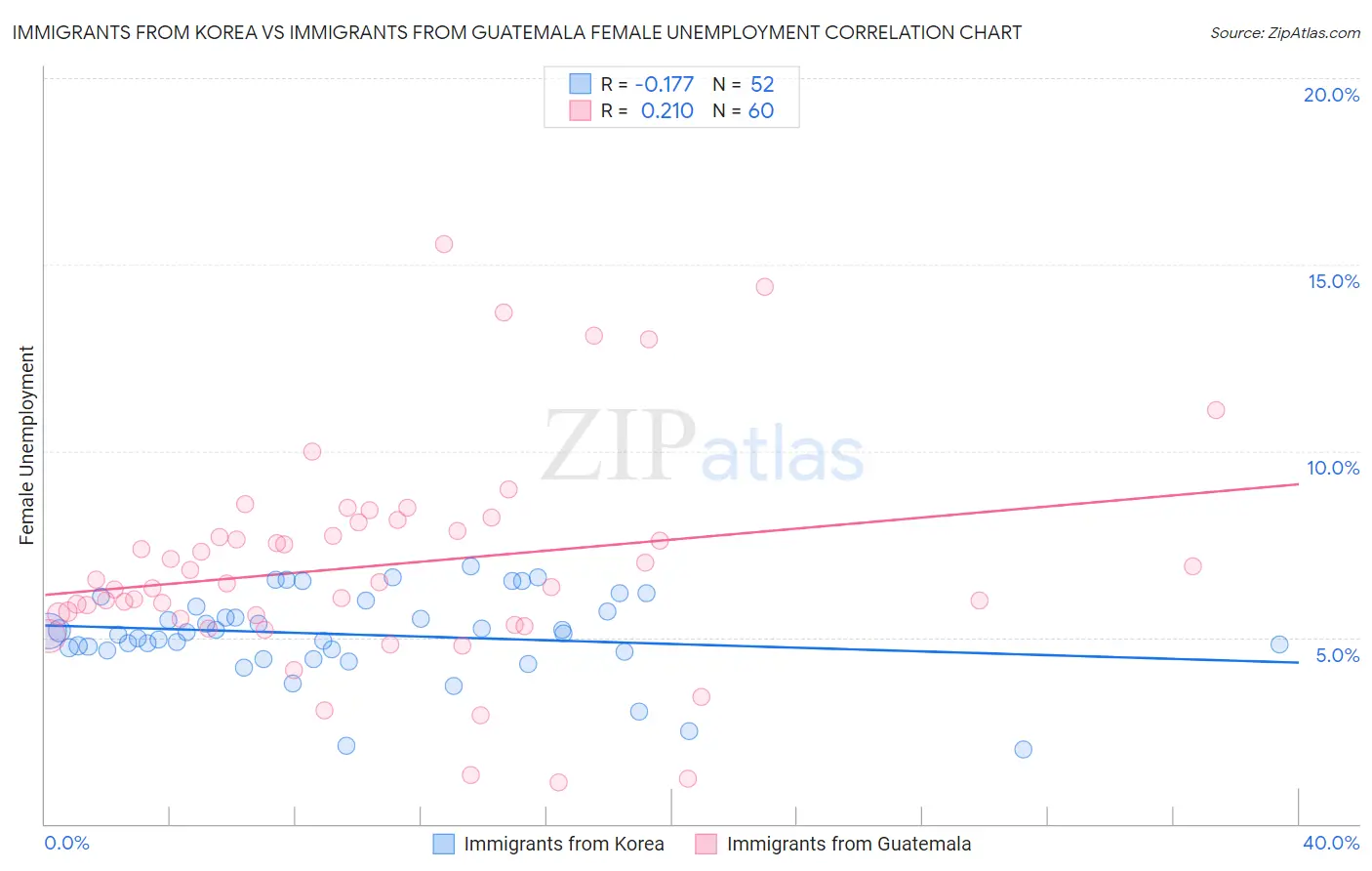 Immigrants from Korea vs Immigrants from Guatemala Female Unemployment