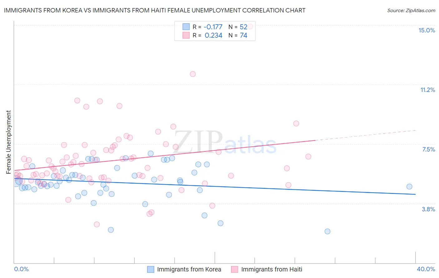 Immigrants from Korea vs Immigrants from Haiti Female Unemployment