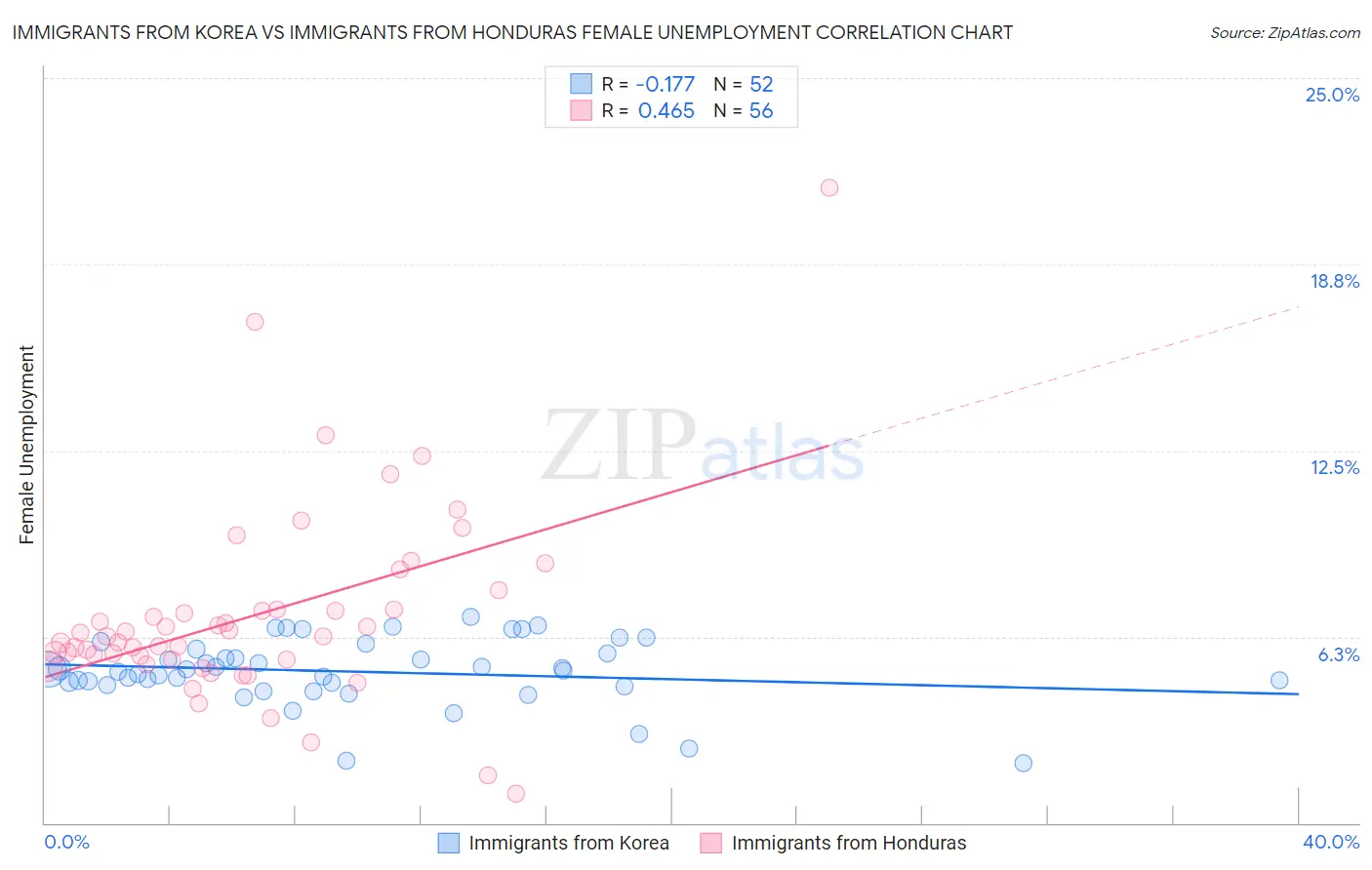 Immigrants from Korea vs Immigrants from Honduras Female Unemployment