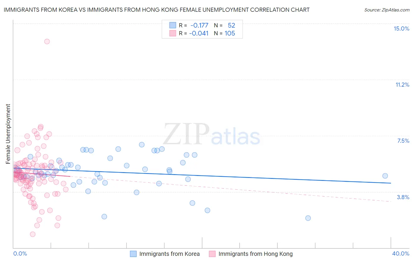 Immigrants from Korea vs Immigrants from Hong Kong Female Unemployment