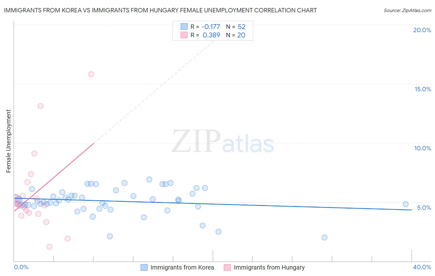 Immigrants from Korea vs Immigrants from Hungary Female Unemployment
