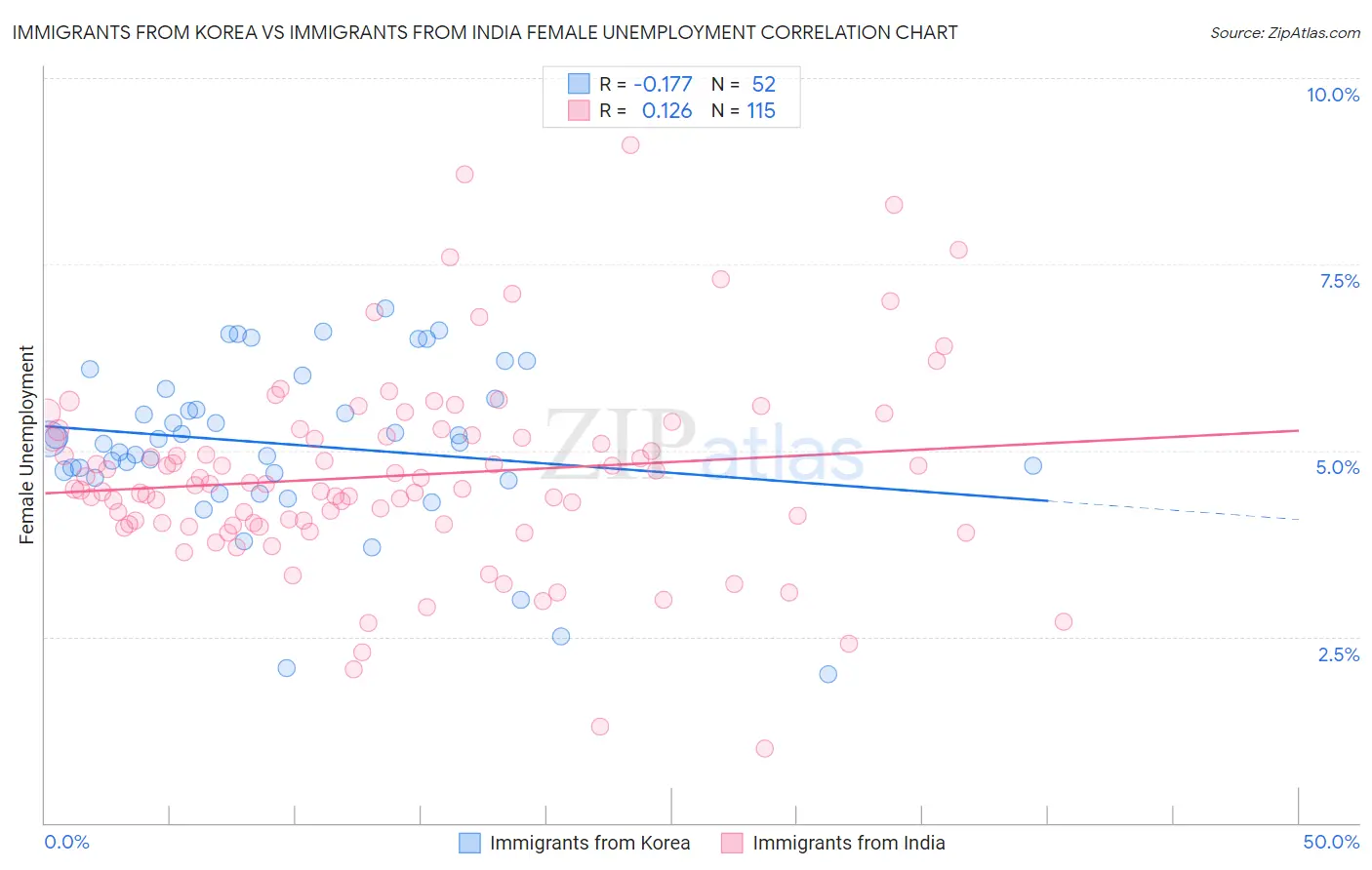 Immigrants from Korea vs Immigrants from India Female Unemployment