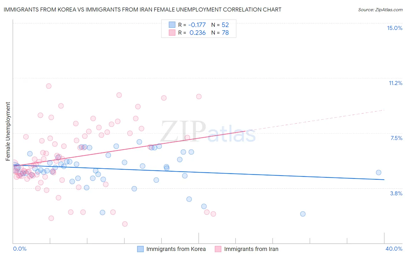 Immigrants from Korea vs Immigrants from Iran Female Unemployment