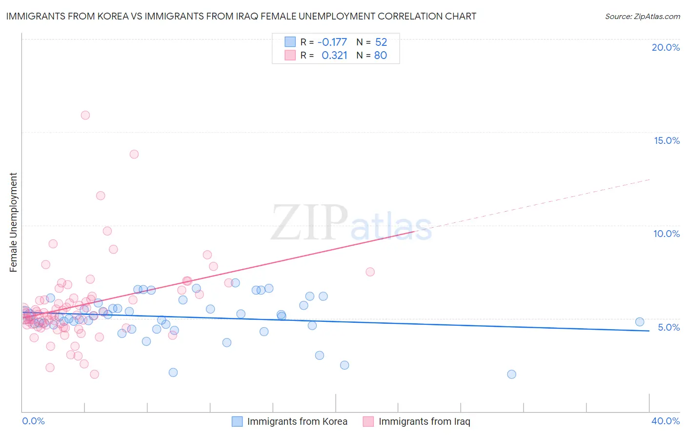 Immigrants from Korea vs Immigrants from Iraq Female Unemployment