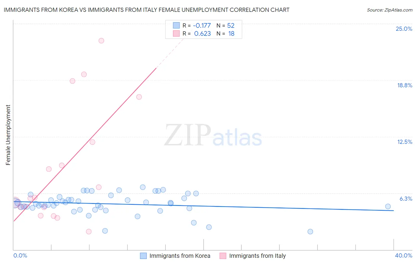 Immigrants from Korea vs Immigrants from Italy Female Unemployment