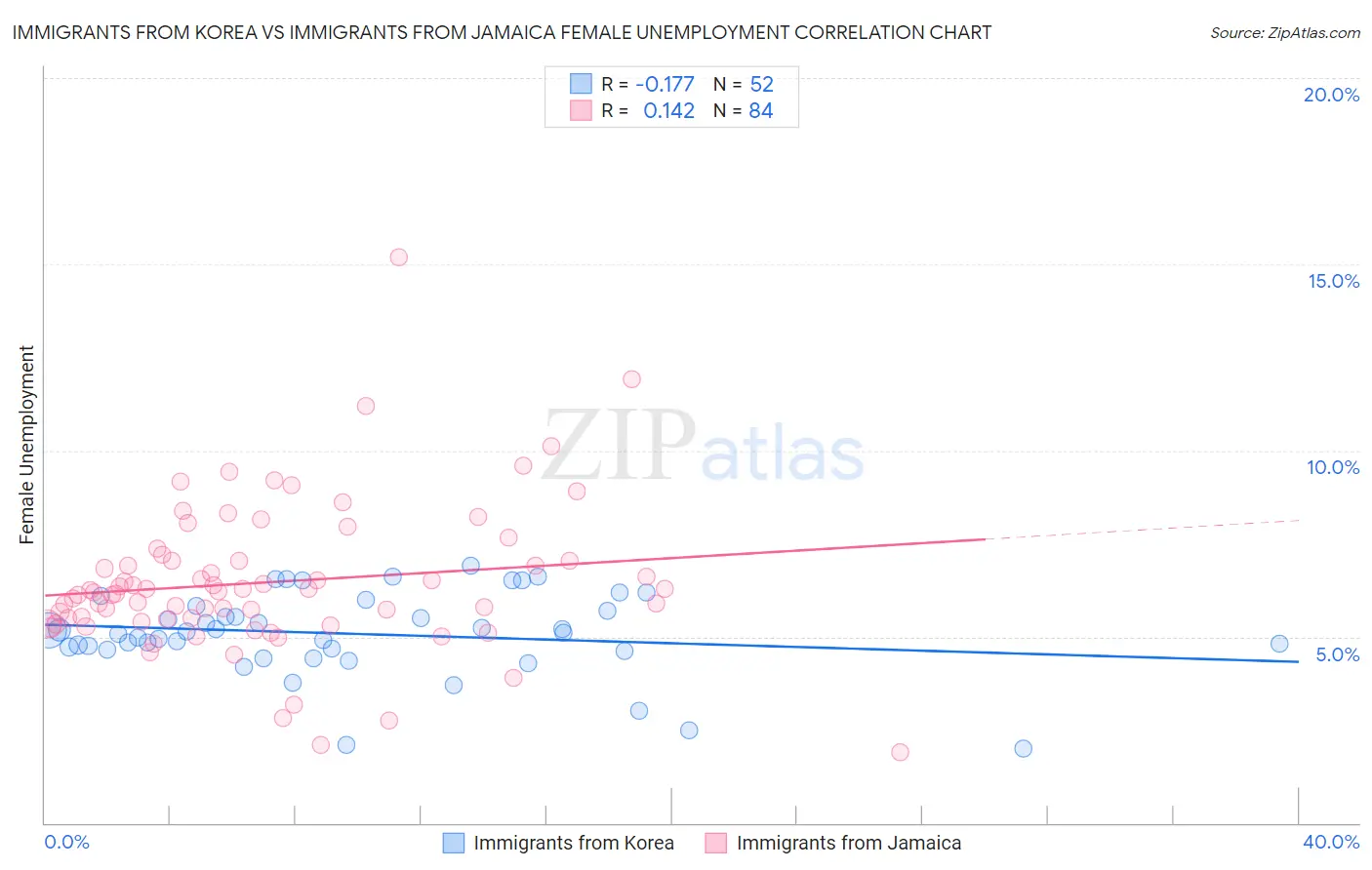 Immigrants from Korea vs Immigrants from Jamaica Female Unemployment