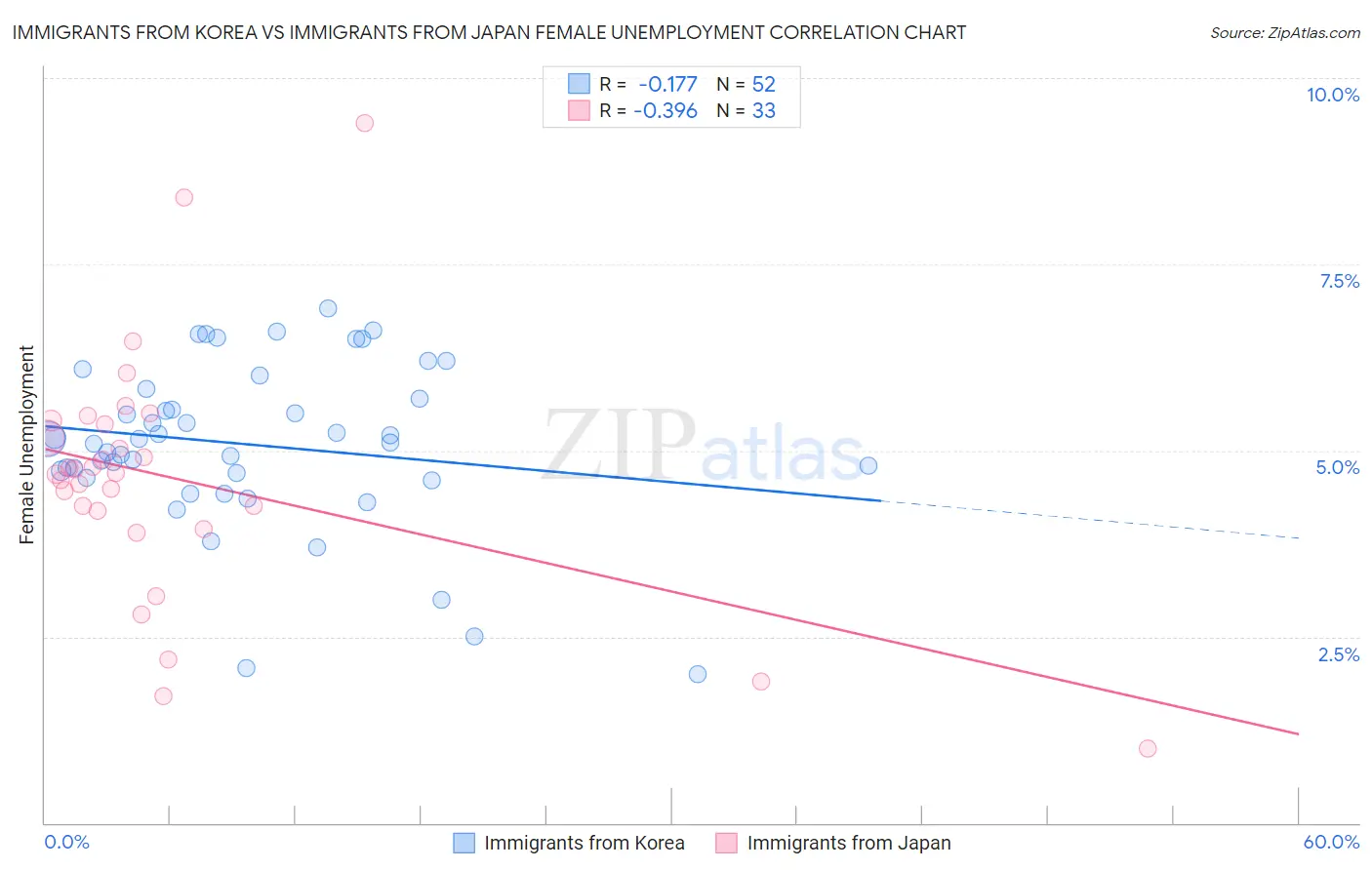 Immigrants from Korea vs Immigrants from Japan Female Unemployment