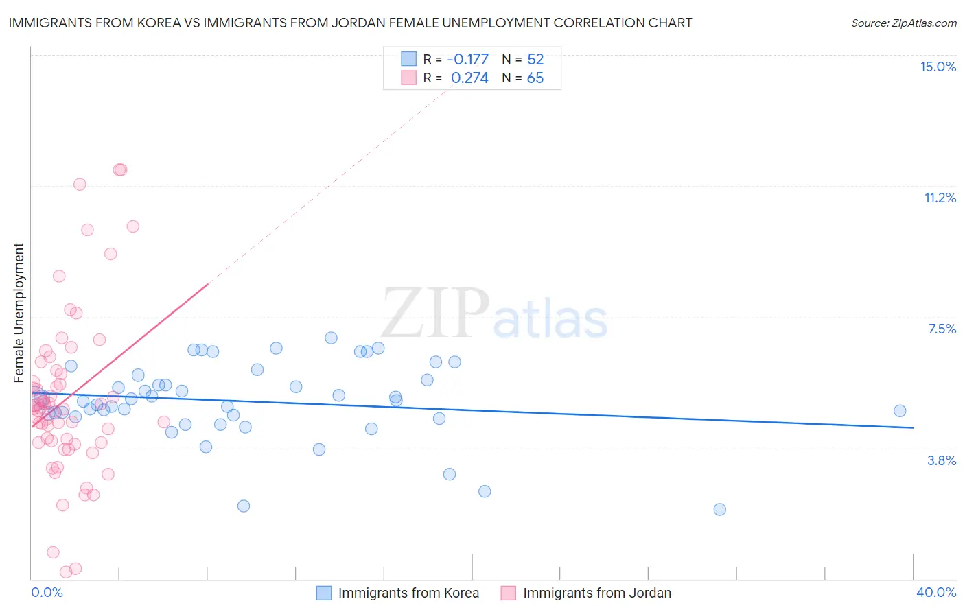 Immigrants from Korea vs Immigrants from Jordan Female Unemployment