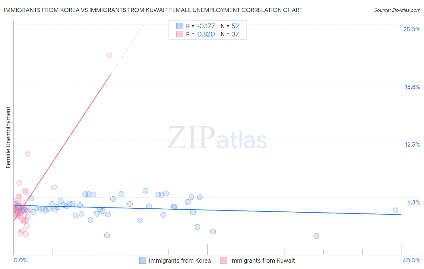 Immigrants from Korea vs Immigrants from Kuwait Female Unemployment