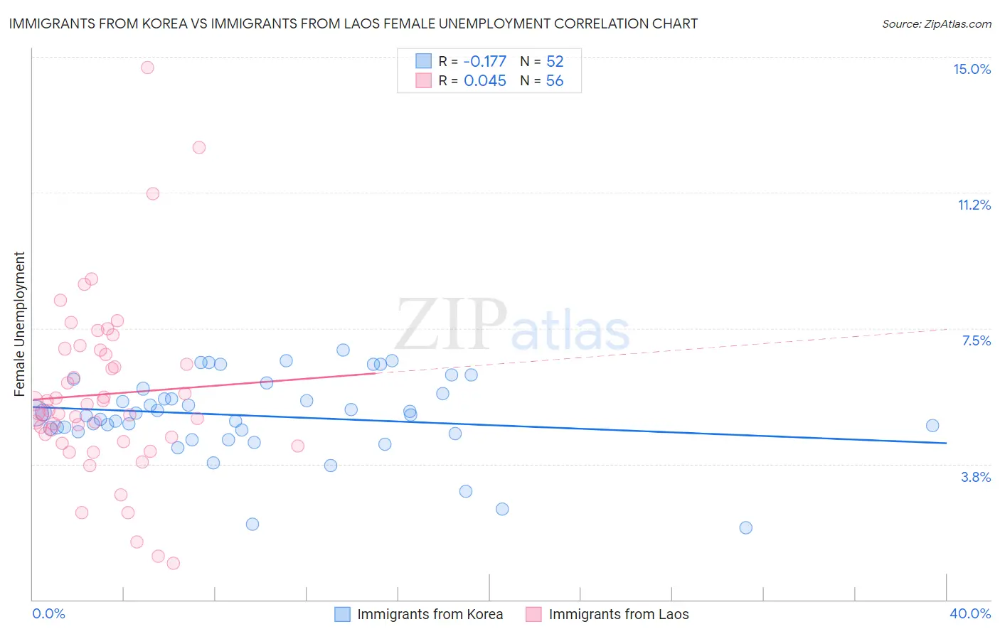 Immigrants from Korea vs Immigrants from Laos Female Unemployment
