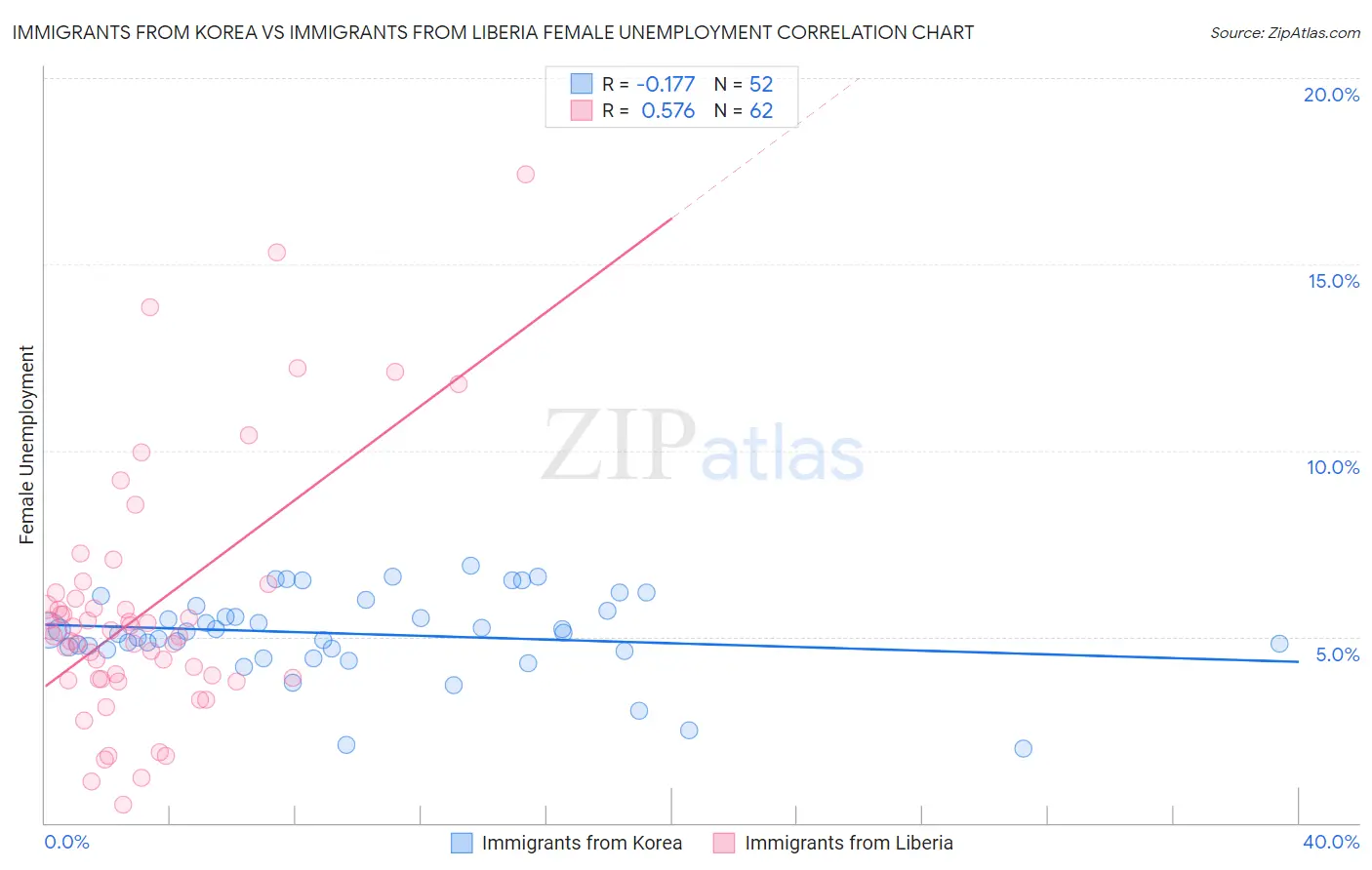 Immigrants from Korea vs Immigrants from Liberia Female Unemployment