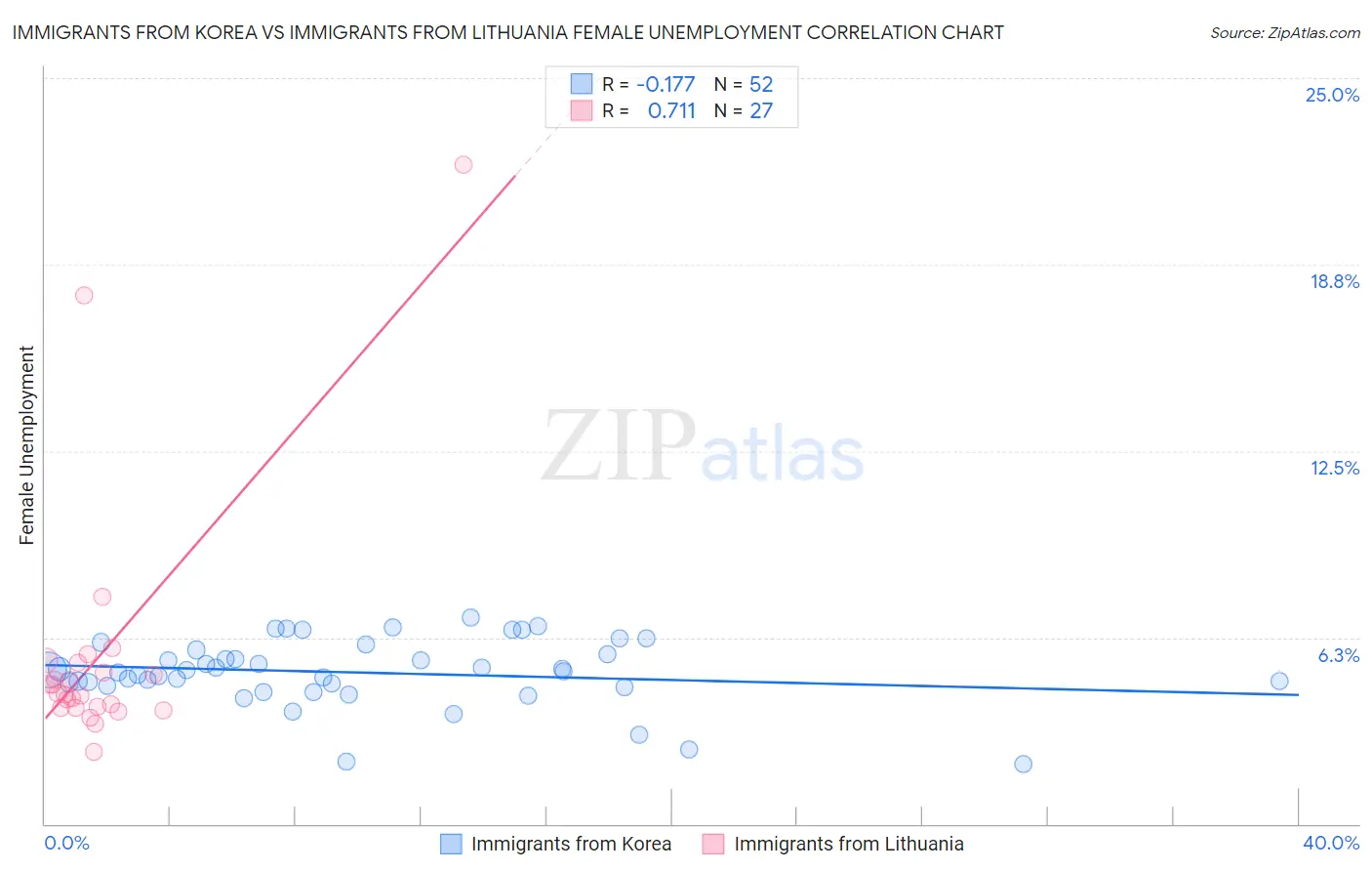 Immigrants from Korea vs Immigrants from Lithuania Female Unemployment