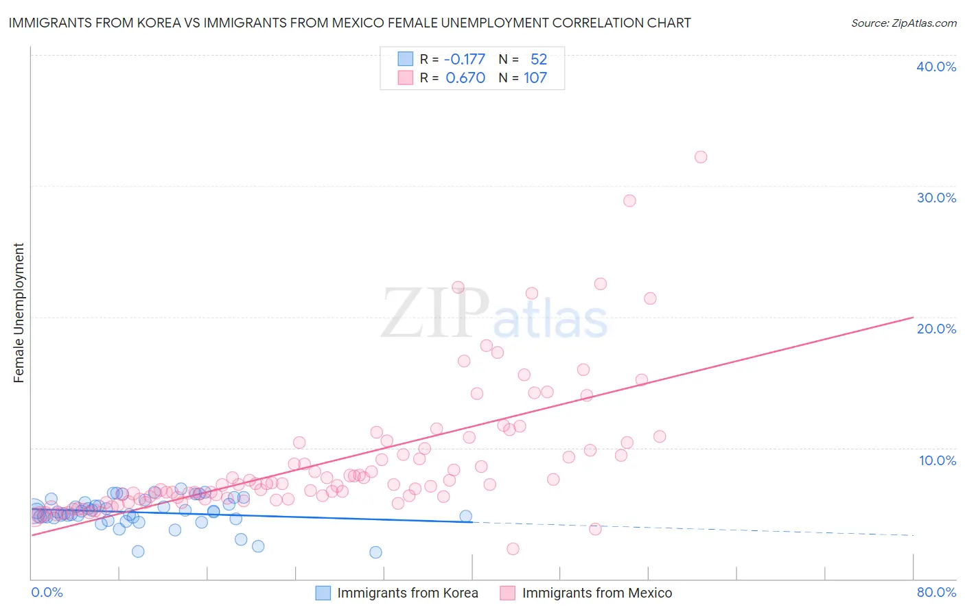 Immigrants from Korea vs Immigrants from Mexico Female Unemployment