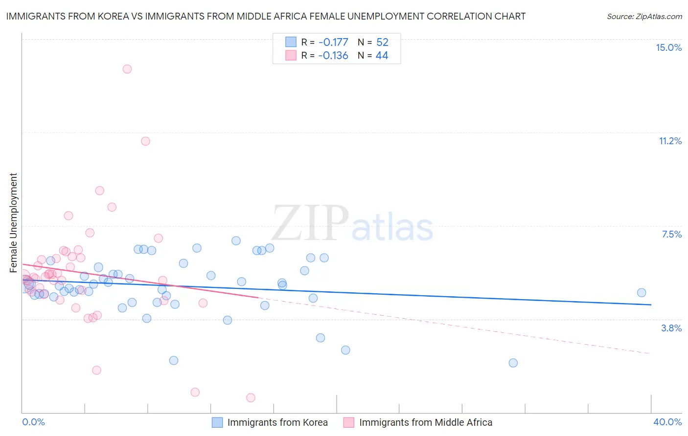 Immigrants from Korea vs Immigrants from Middle Africa Female Unemployment