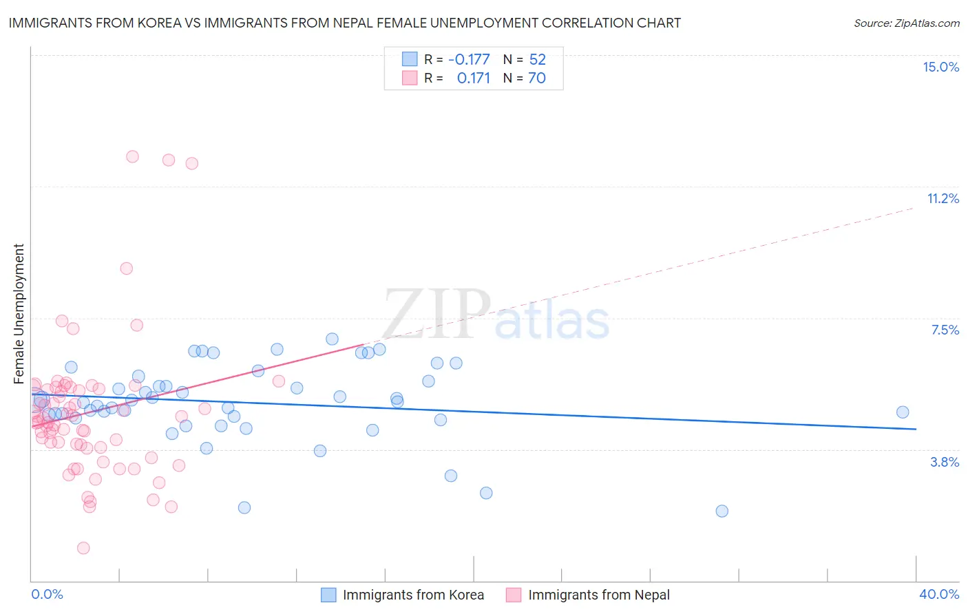 Immigrants from Korea vs Immigrants from Nepal Female Unemployment