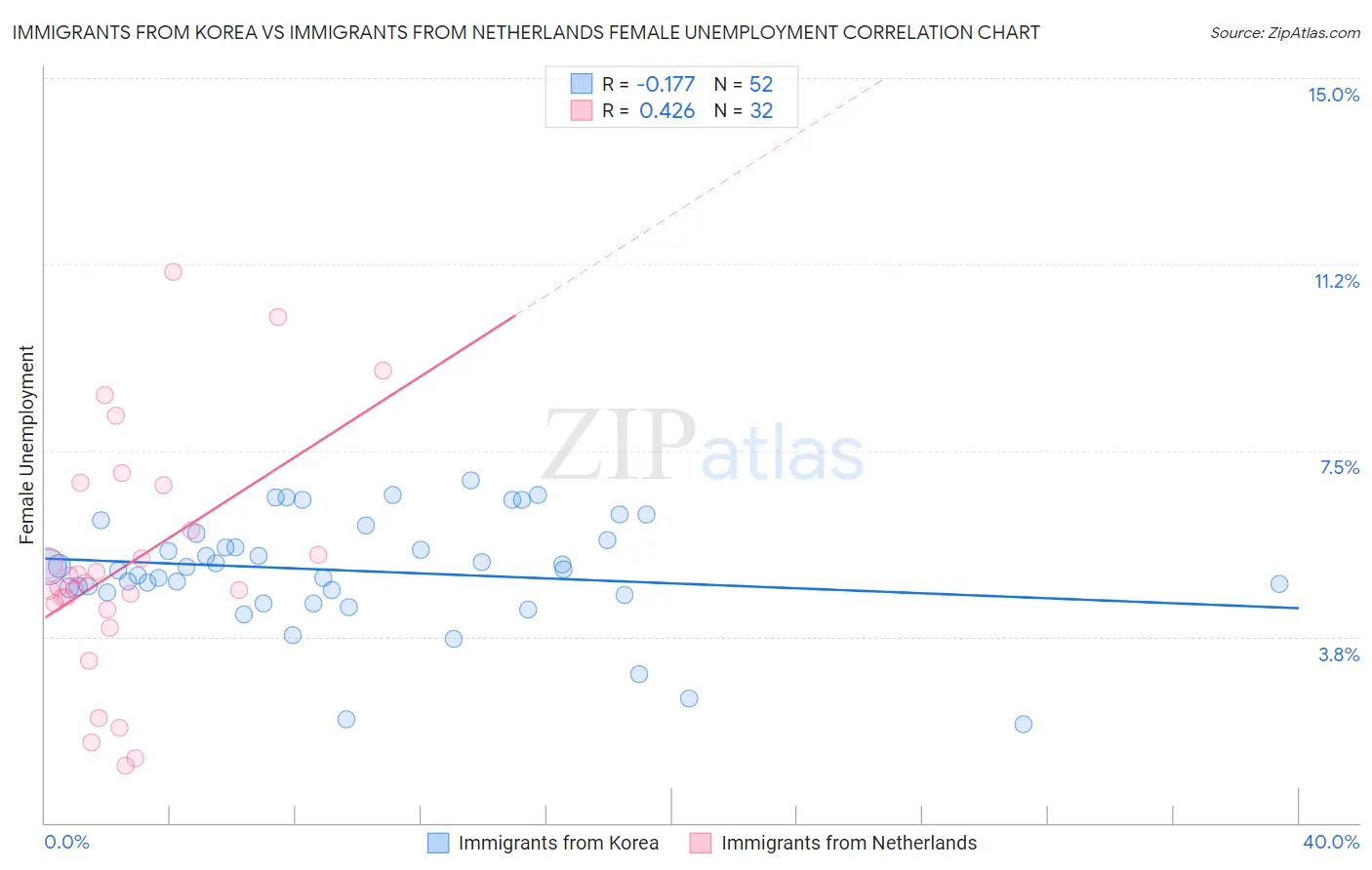 Immigrants from Korea vs Immigrants from Netherlands Female Unemployment