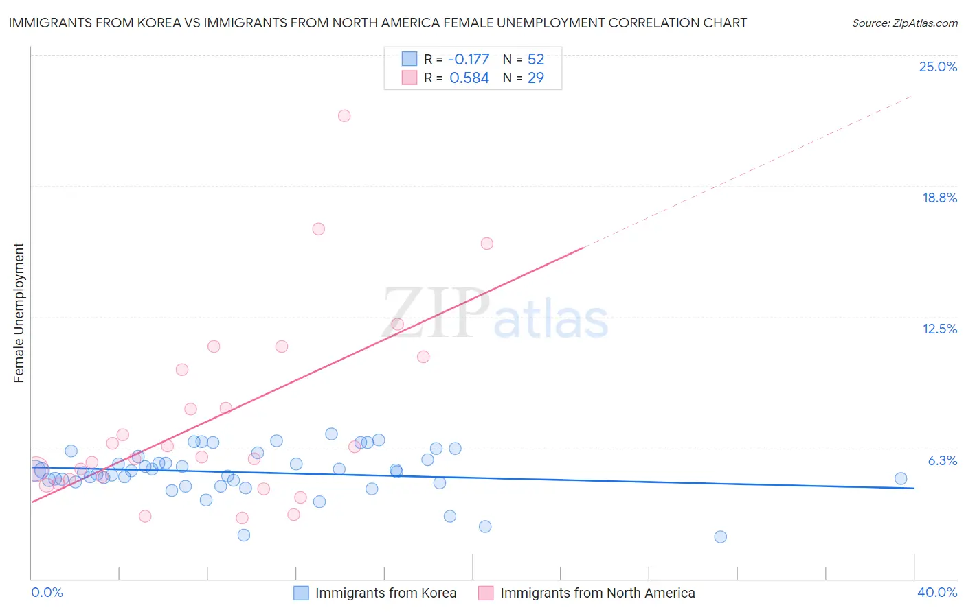 Immigrants from Korea vs Immigrants from North America Female Unemployment