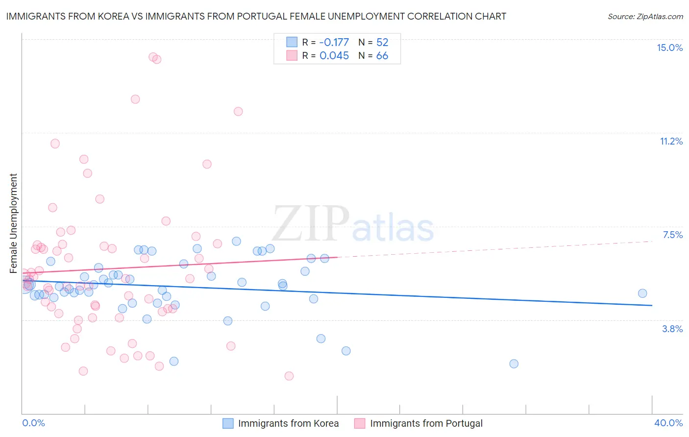 Immigrants from Korea vs Immigrants from Portugal Female Unemployment
