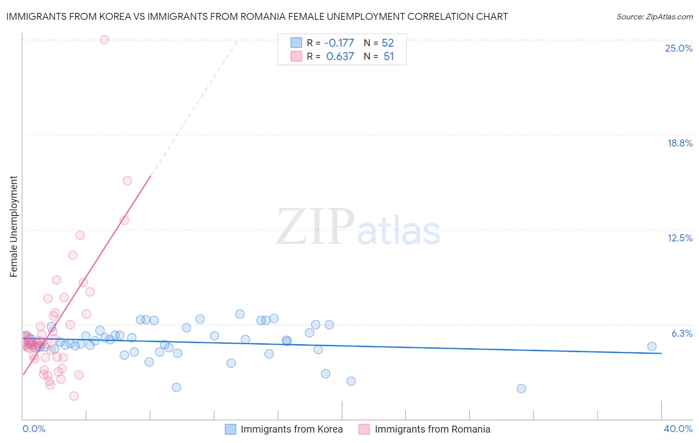 Immigrants from Korea vs Immigrants from Romania Female Unemployment