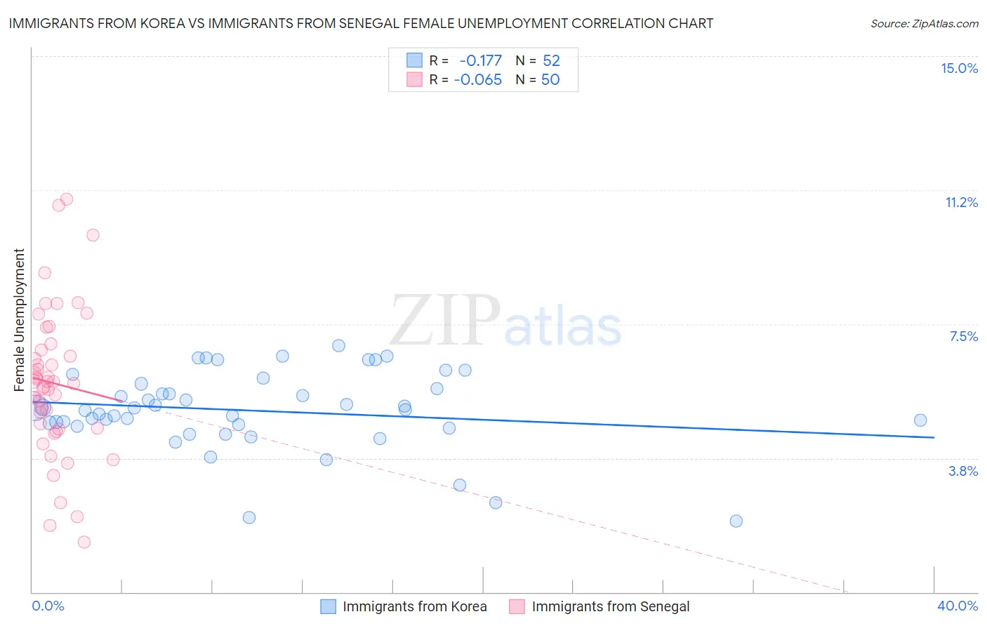 Immigrants from Korea vs Immigrants from Senegal Female Unemployment