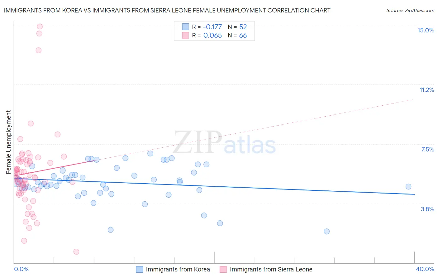 Immigrants from Korea vs Immigrants from Sierra Leone Female Unemployment