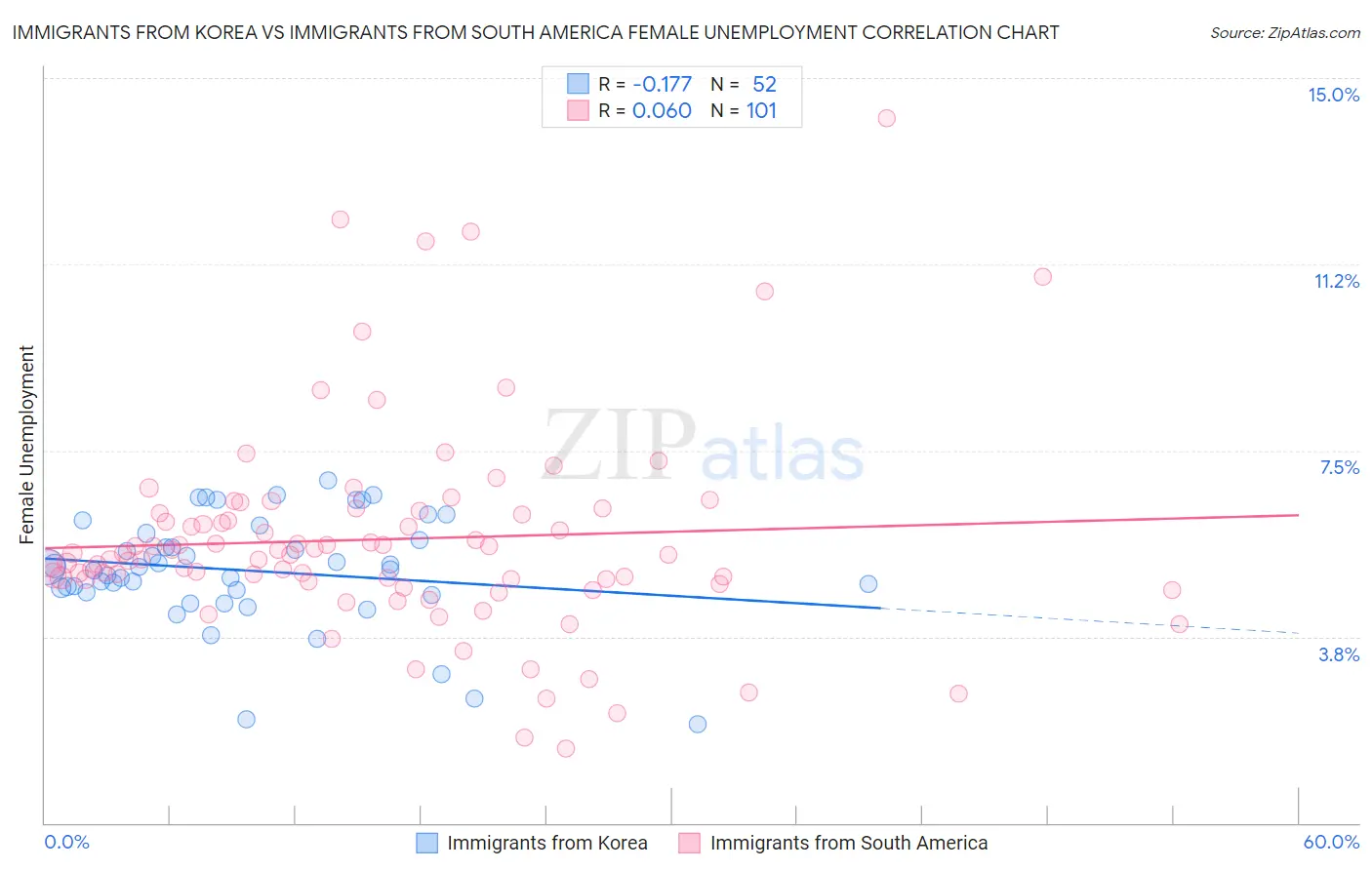 Immigrants from Korea vs Immigrants from South America Female Unemployment