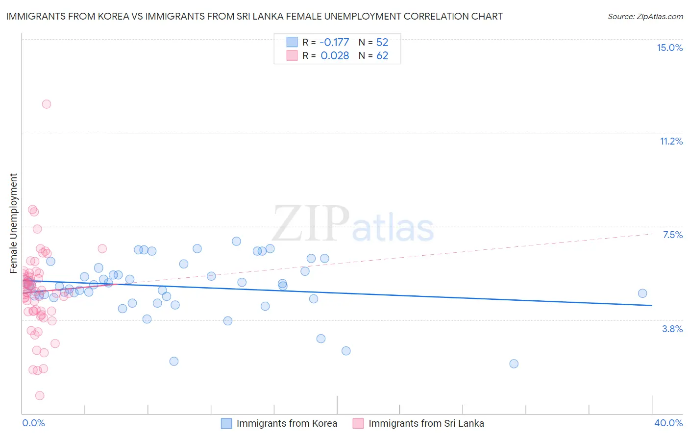 Immigrants from Korea vs Immigrants from Sri Lanka Female Unemployment