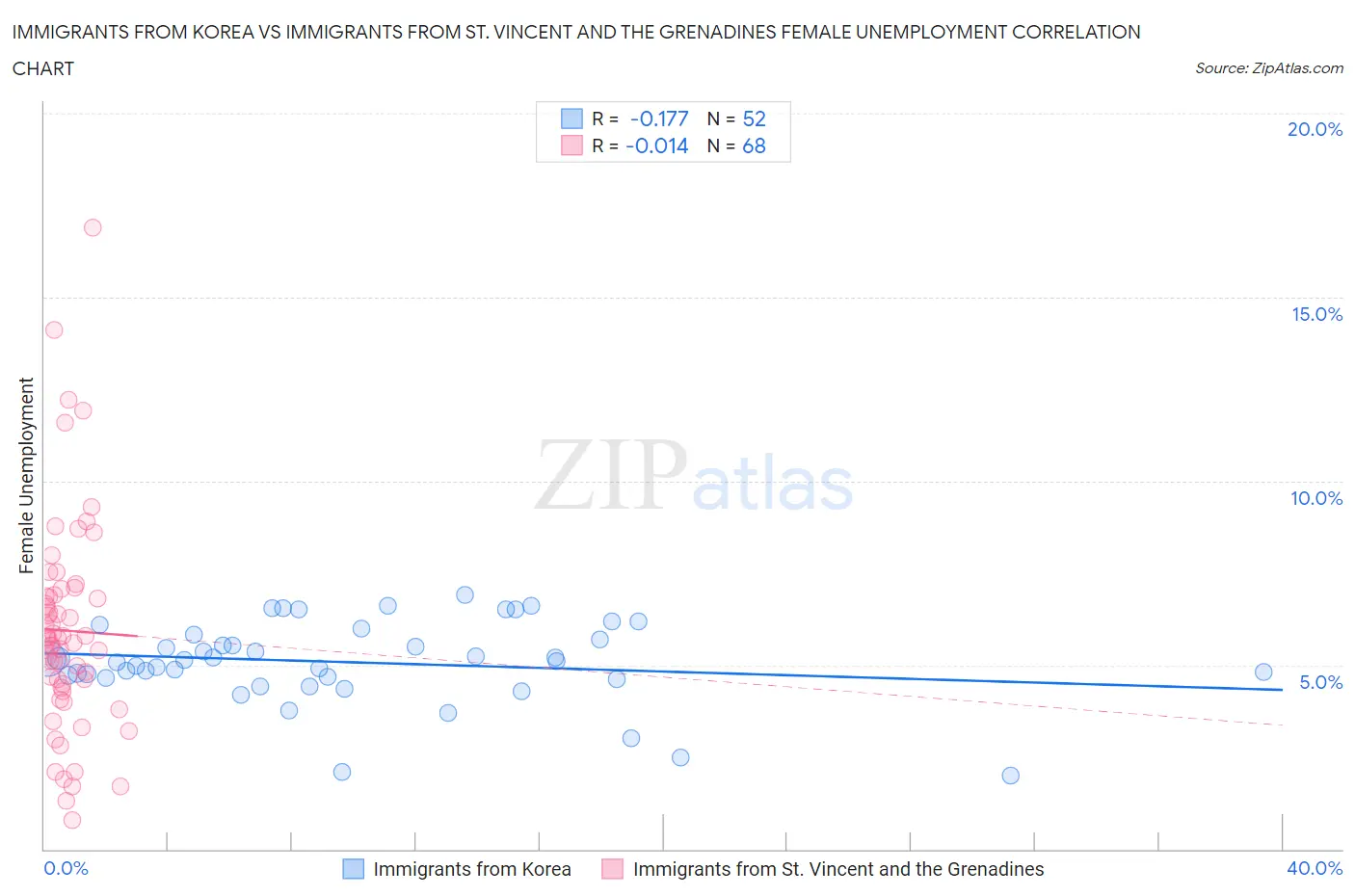 Immigrants from Korea vs Immigrants from St. Vincent and the Grenadines Female Unemployment