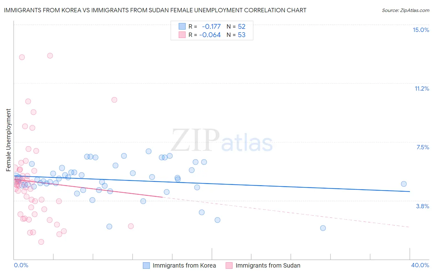 Immigrants from Korea vs Immigrants from Sudan Female Unemployment