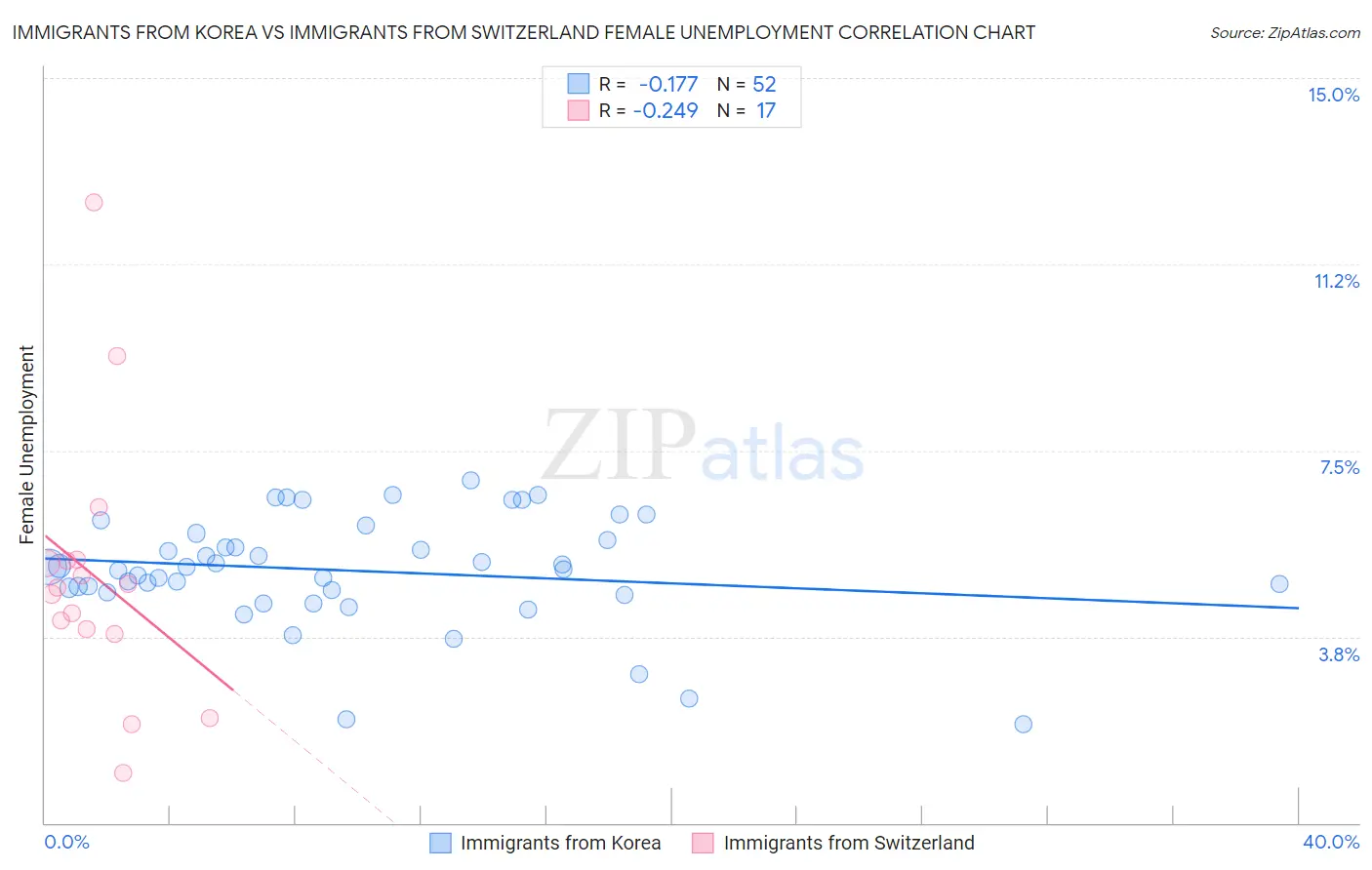 Immigrants from Korea vs Immigrants from Switzerland Female Unemployment