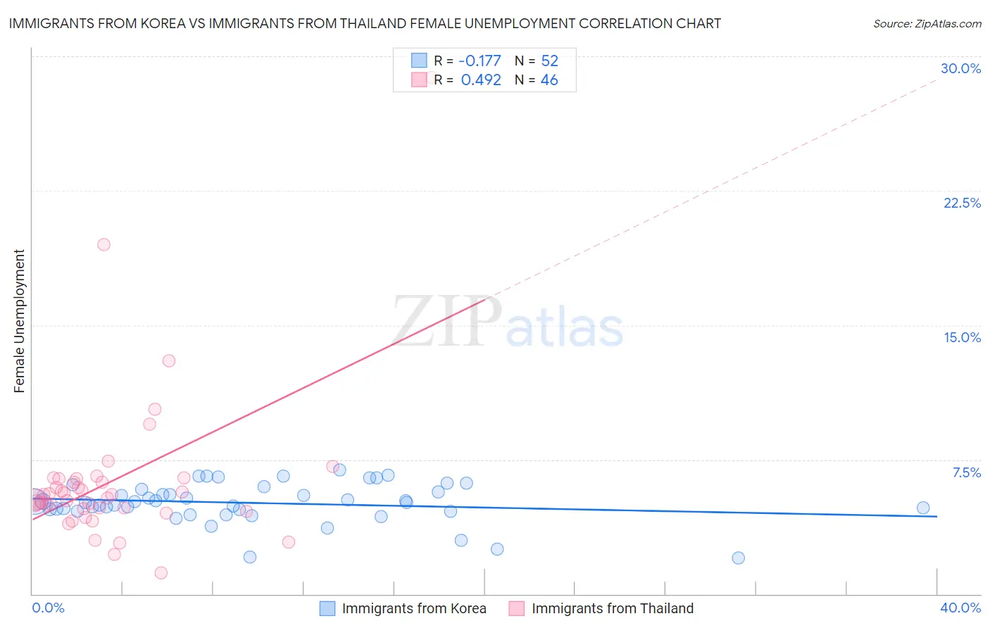 Immigrants from Korea vs Immigrants from Thailand Female Unemployment