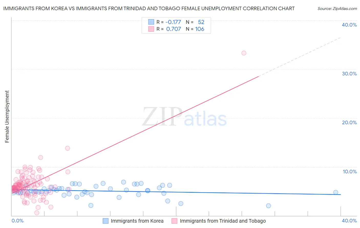 Immigrants from Korea vs Immigrants from Trinidad and Tobago Female Unemployment
