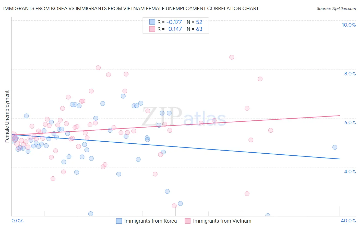 Immigrants from Korea vs Immigrants from Vietnam Female Unemployment