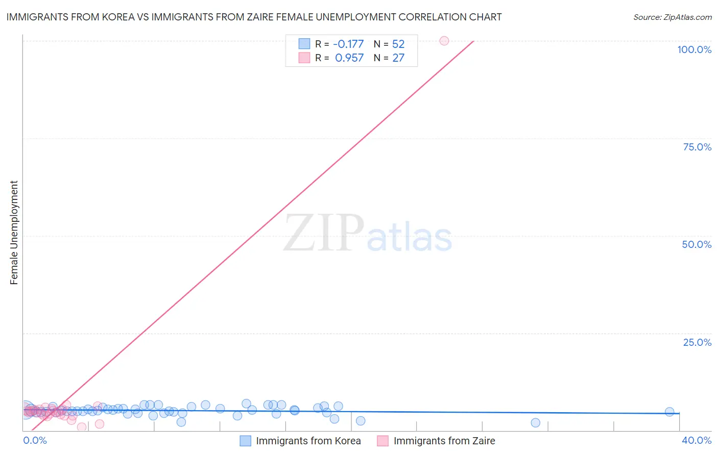 Immigrants from Korea vs Immigrants from Zaire Female Unemployment