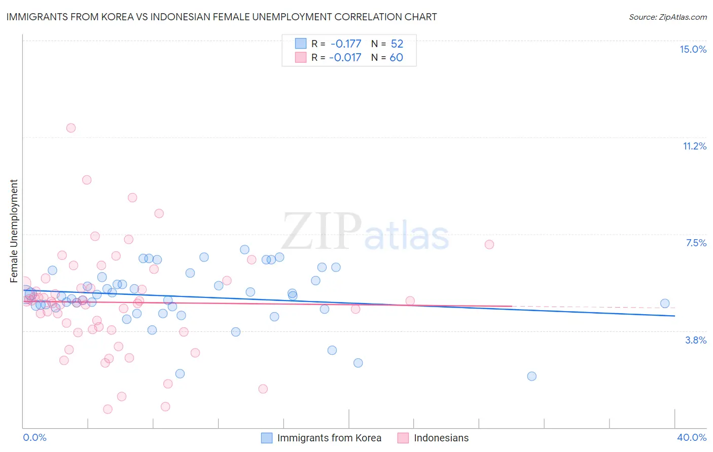 Immigrants from Korea vs Indonesian Female Unemployment
