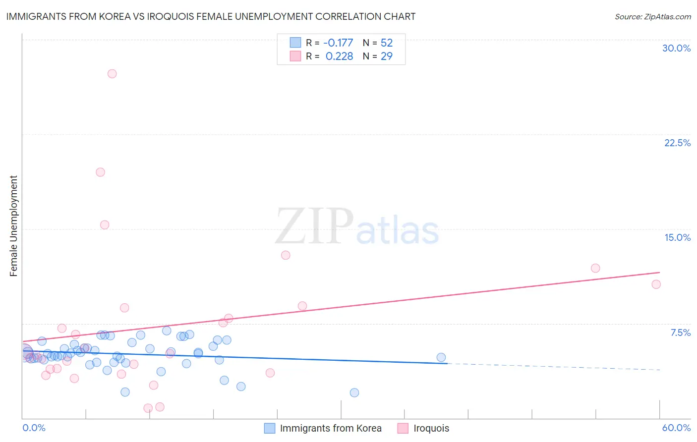 Immigrants from Korea vs Iroquois Female Unemployment