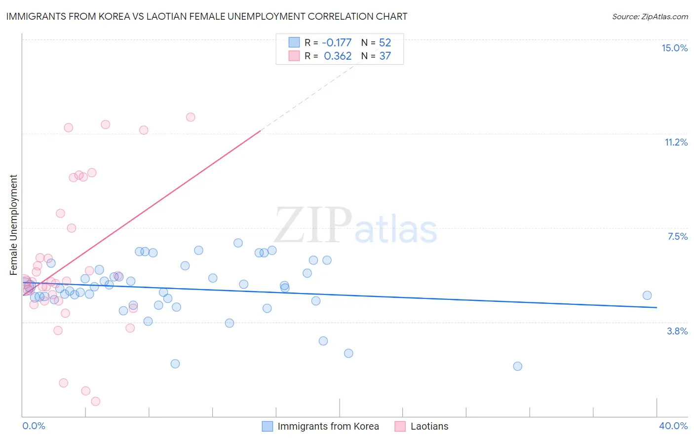 Immigrants from Korea vs Laotian Female Unemployment