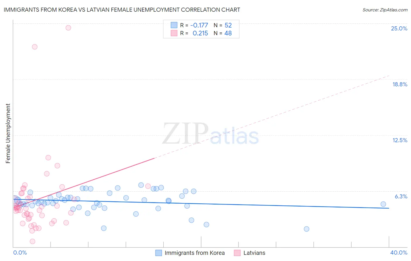 Immigrants from Korea vs Latvian Female Unemployment