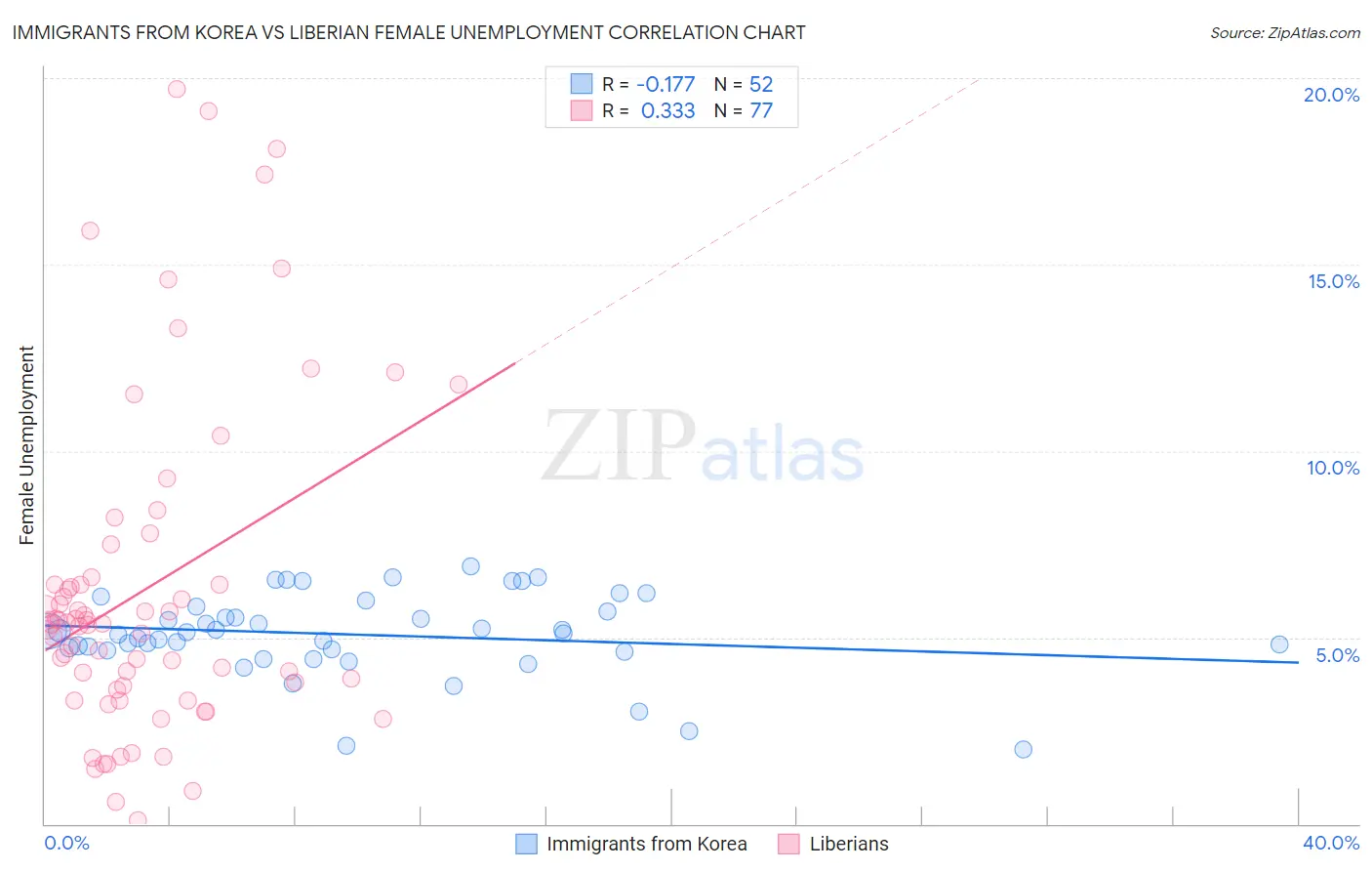 Immigrants from Korea vs Liberian Female Unemployment