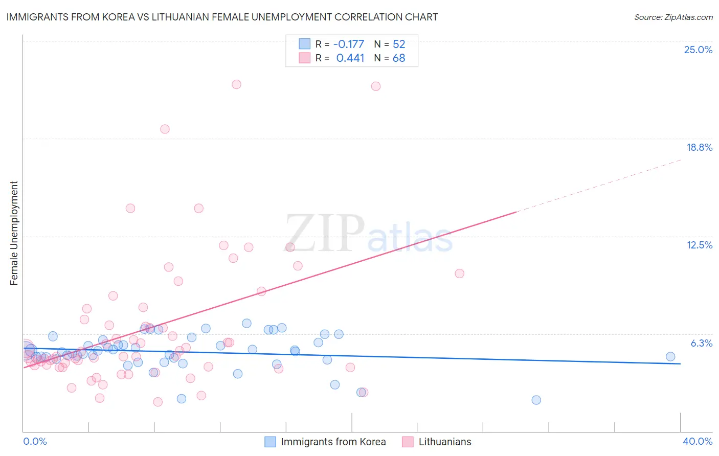 Immigrants from Korea vs Lithuanian Female Unemployment