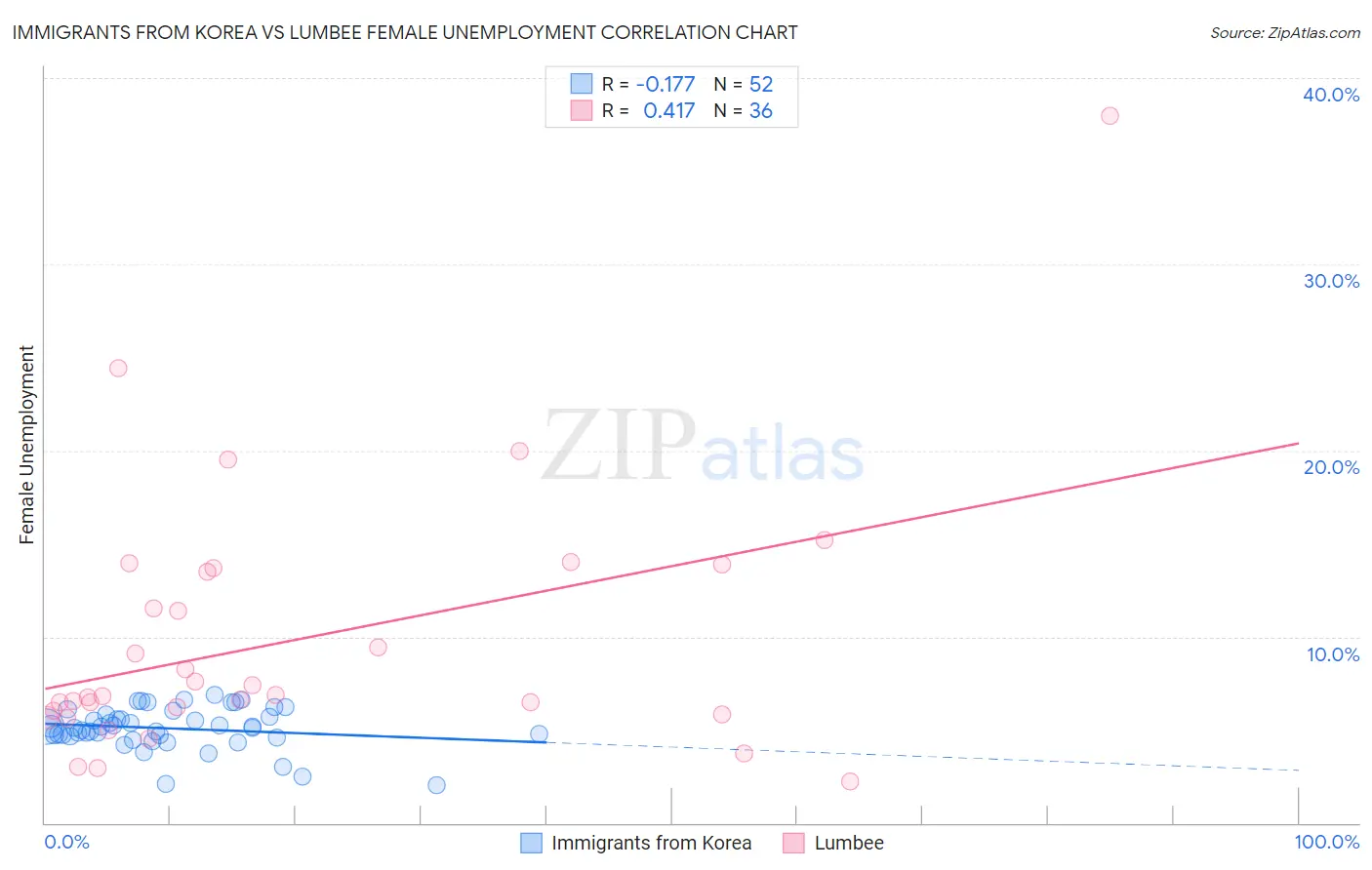 Immigrants from Korea vs Lumbee Female Unemployment