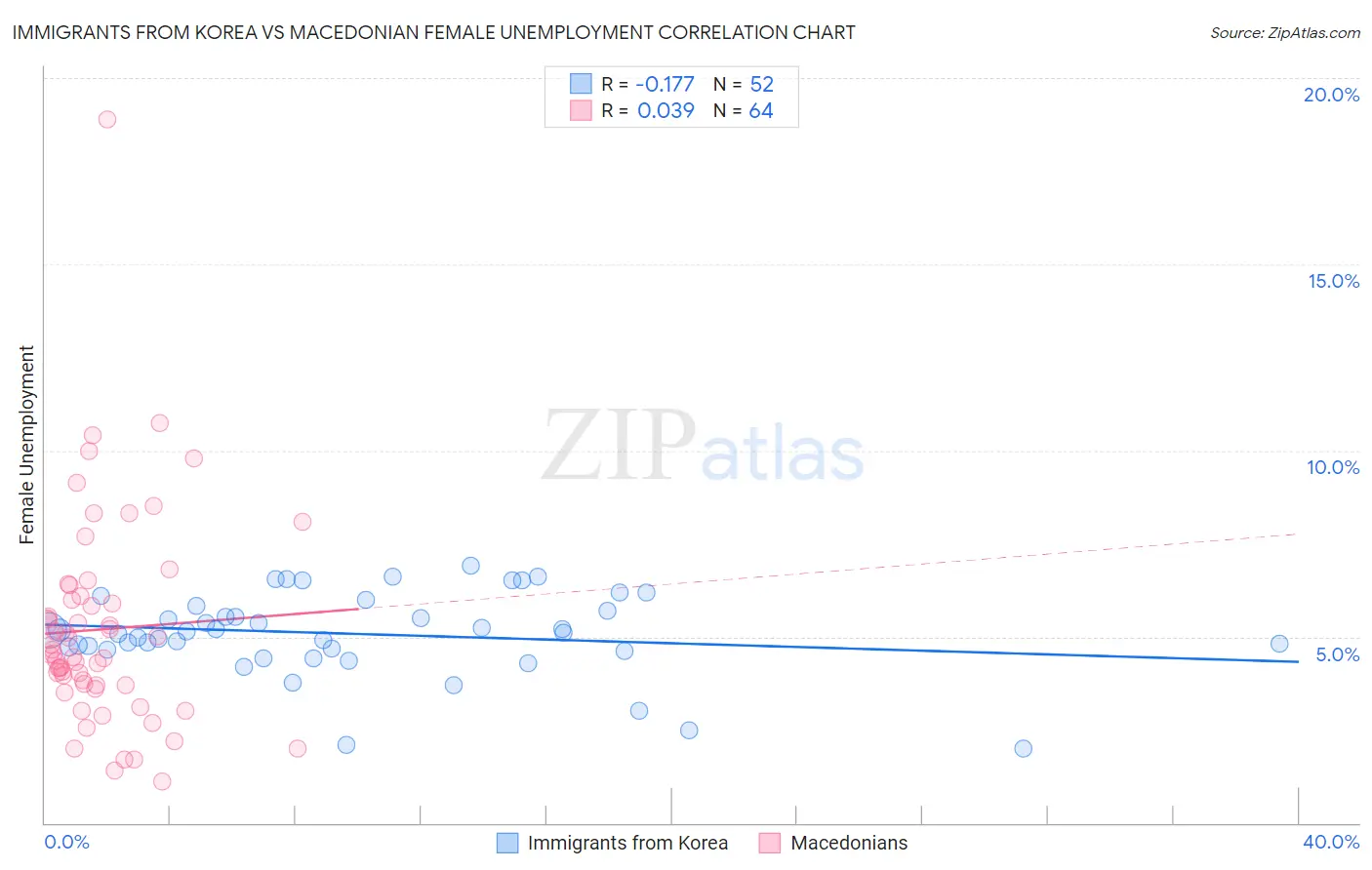 Immigrants from Korea vs Macedonian Female Unemployment