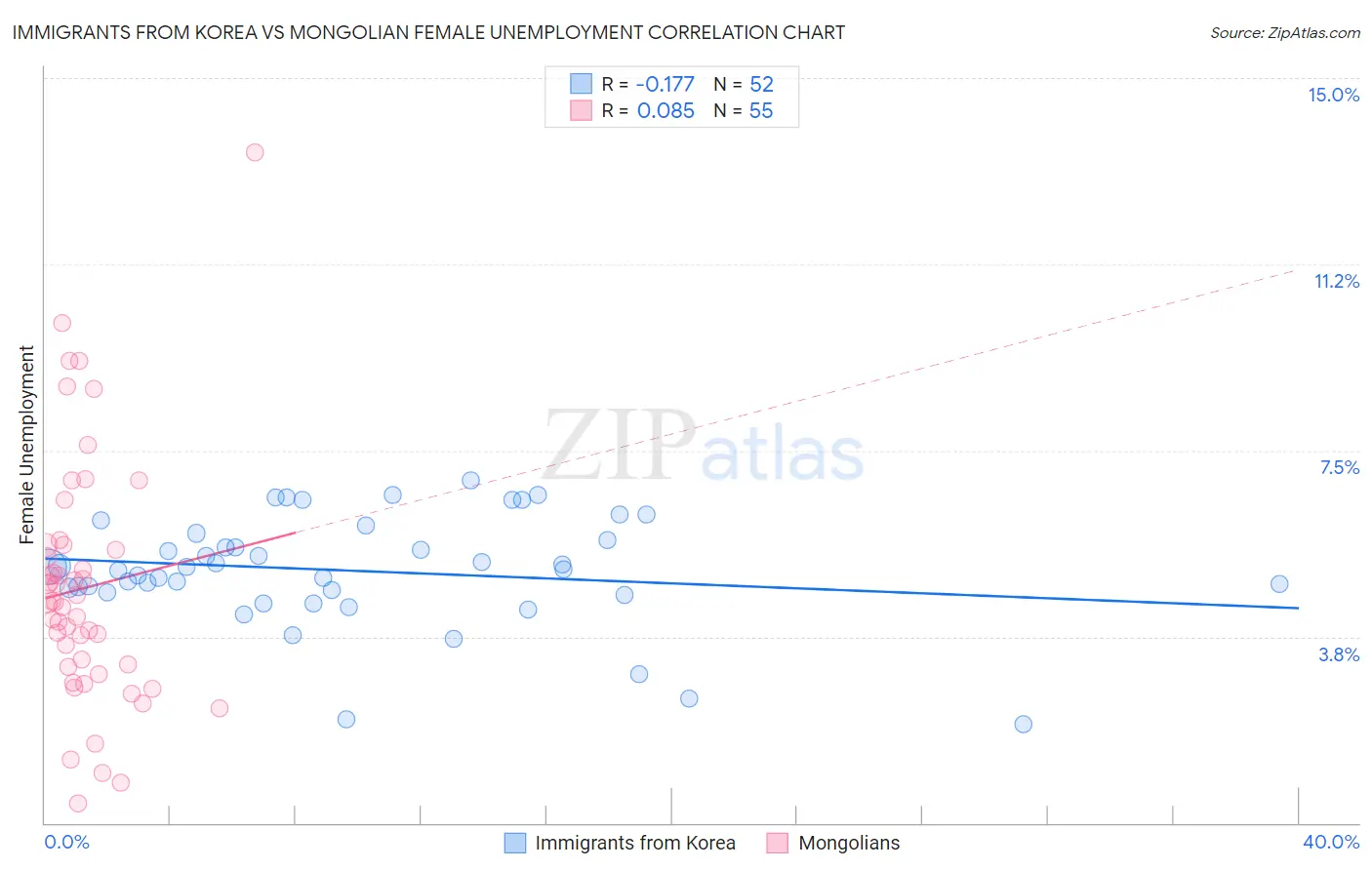 Immigrants from Korea vs Mongolian Female Unemployment