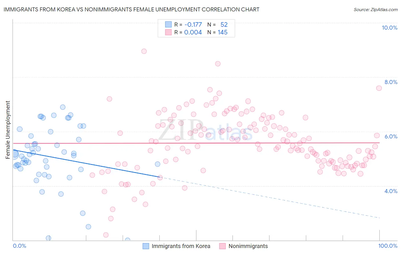 Immigrants from Korea vs Nonimmigrants Female Unemployment