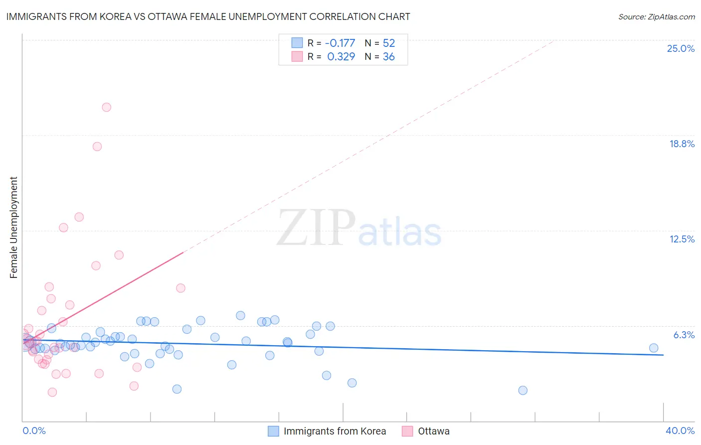 Immigrants from Korea vs Ottawa Female Unemployment